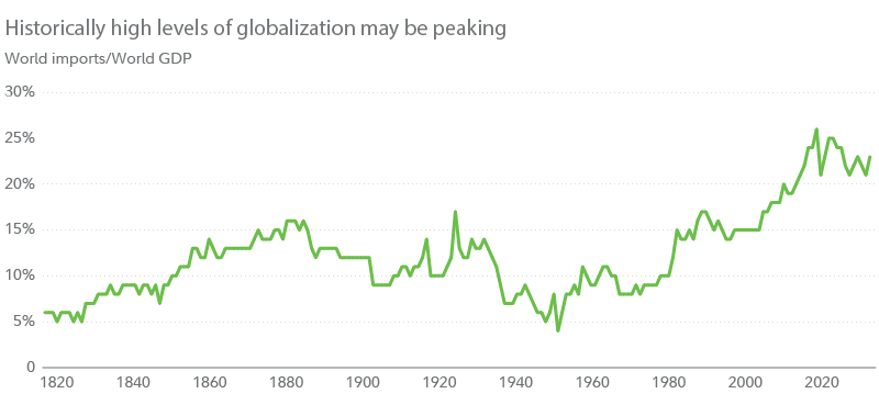 Chart shows world imports divided by world gdp, as a proxy for levels of globalization. Chart shows that historically high levels of globalization have declined slightly since a peak in the late 2010s.